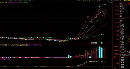 干货一种非常实用的操盘战法,纯干货系列招式篇