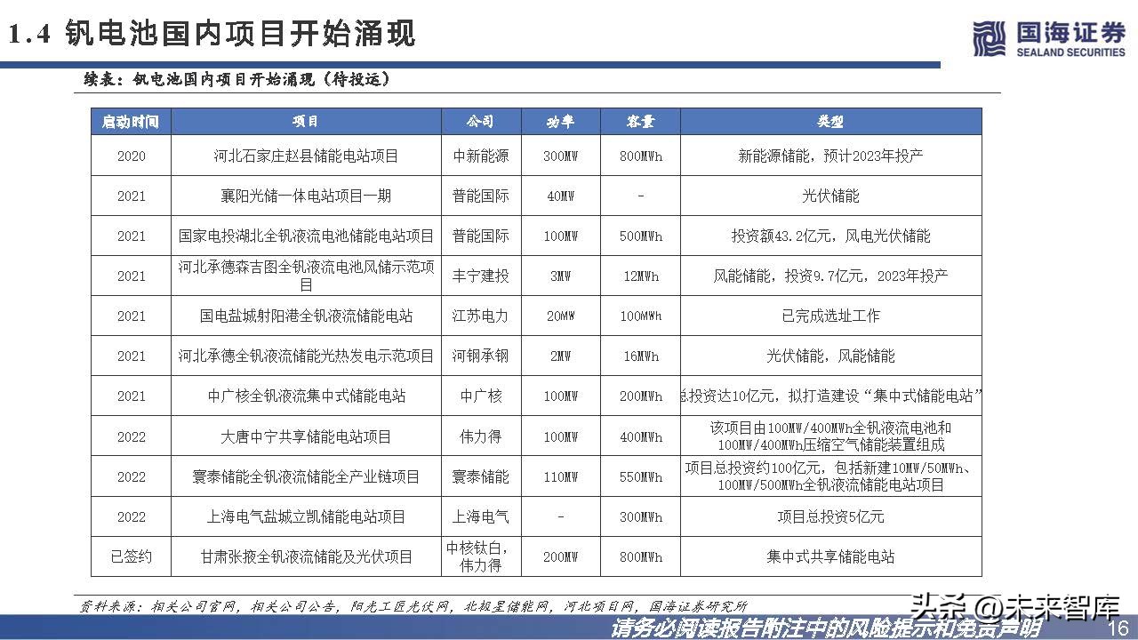 钒钛电池发展趋势,钒电池储能市场未来展望