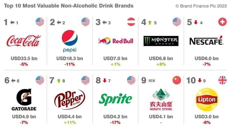 2024年全球食品饮料100强排行榜,2023年饮品十大品牌排行榜