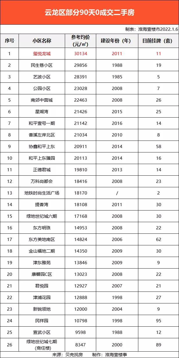徐州最不值得买的房源,2020徐州小区降价排行