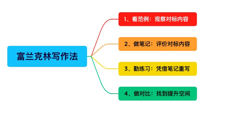 免费写作文的方法与技巧直播,百万大v教你学写作