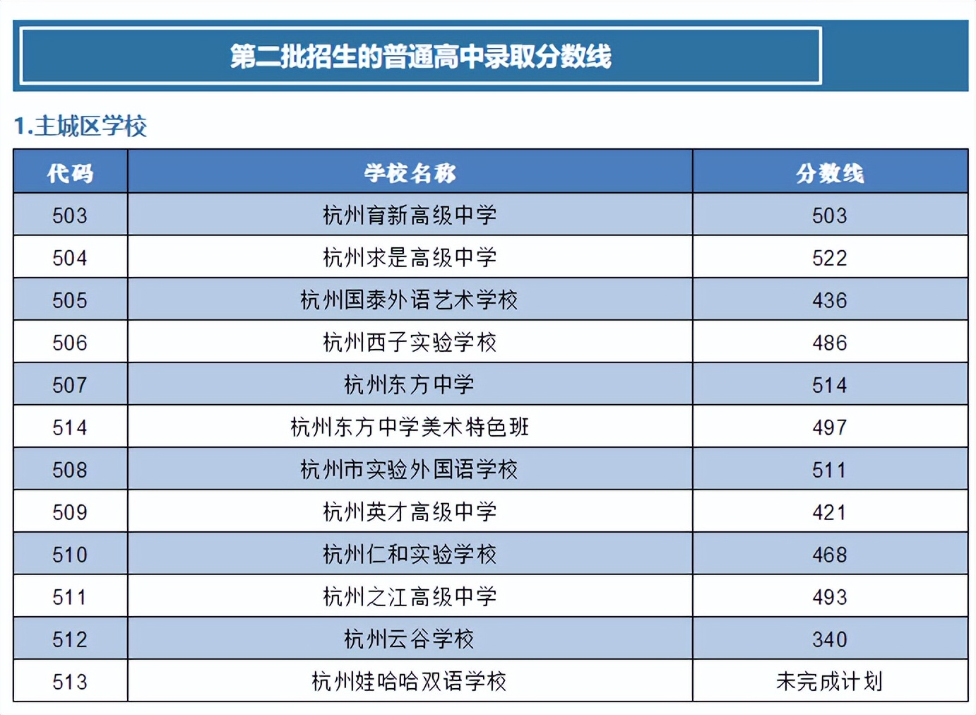 杭州2021杭二中录取分数线,杭二中滨江校区分数线