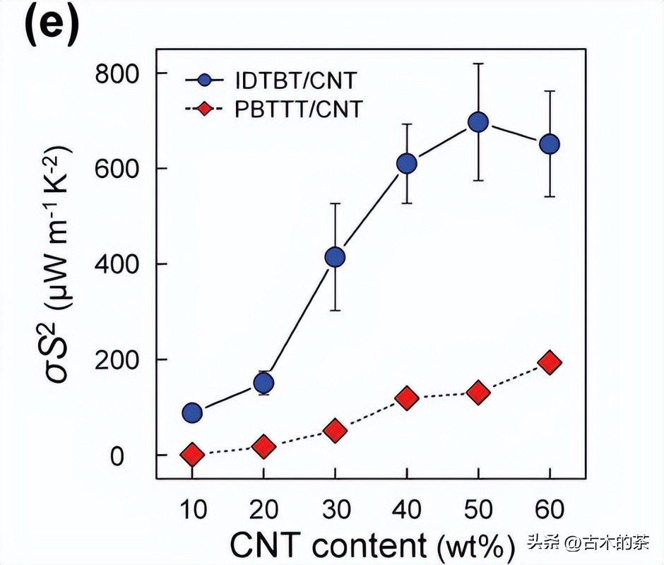 管间连接聚合物结构和形态，对共扼聚合物/碳纳米管的影响