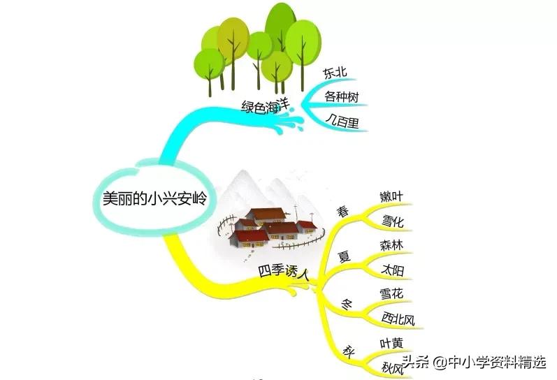三年级语文上册生字思维导图,部编版三年级语文上册思维导图