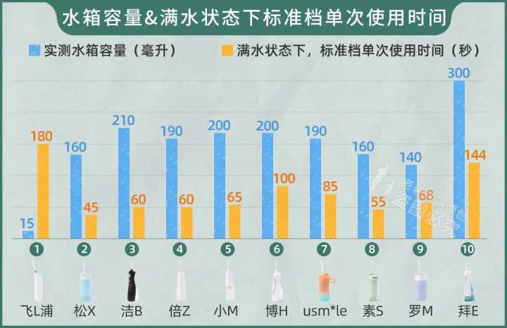 水牙线对比测评,高科技与智商税