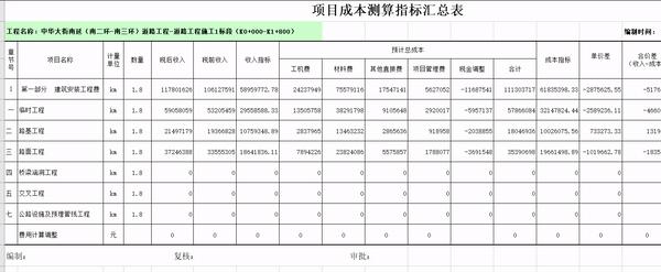 造价指标分析表怎么做的,如何快速做工程造价成本分析