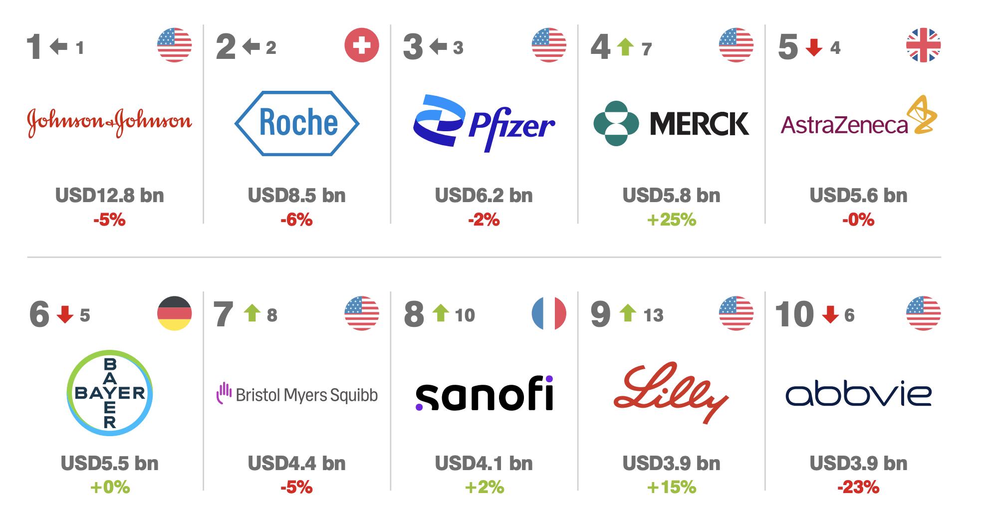 国产全球医药品牌排名,医疗药物品牌排行榜