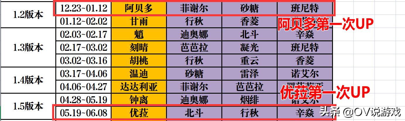 原神到2.5版本能攒多少原石,原神2.3双复刻规则