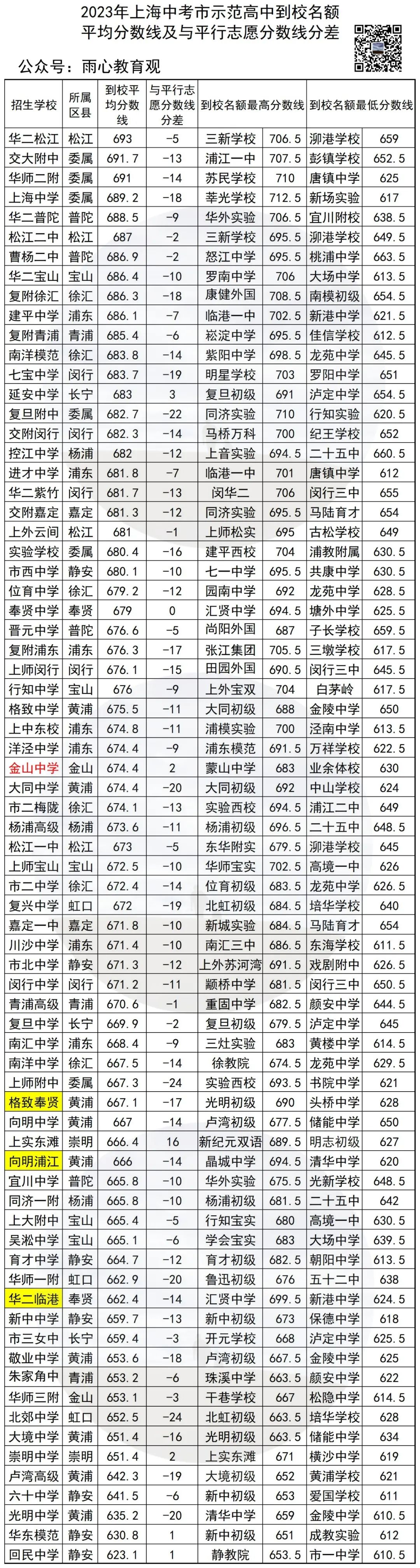 教育部2023高中名额分配指标到校,近3年市重点高中招生计划