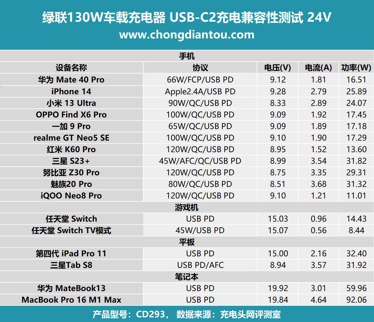 绿联130w车载充电器评测,绿联160w氮化镓充电器评测