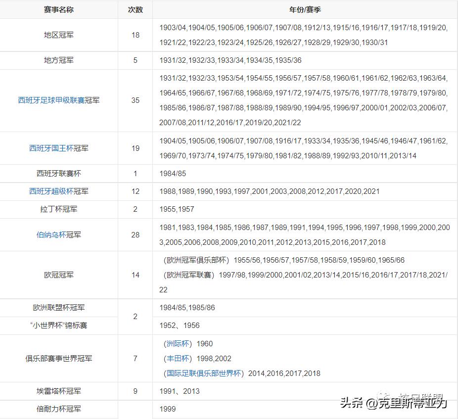 皇家马德里俱乐部球员名单,世界俱乐部排名