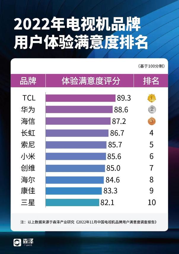 华为海信tcl电视哪个好,华为tcl海信哪个好