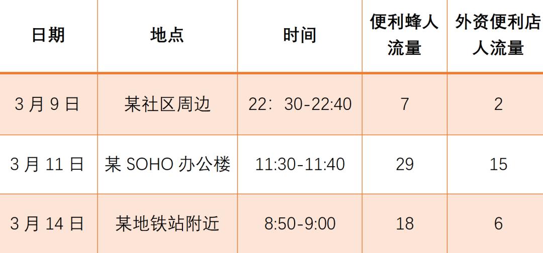 流动的便利店,流动型便利店