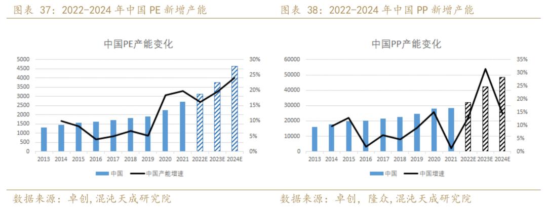 聚烯烃发展趋势,年报聚烯烃负重前行剩者为王