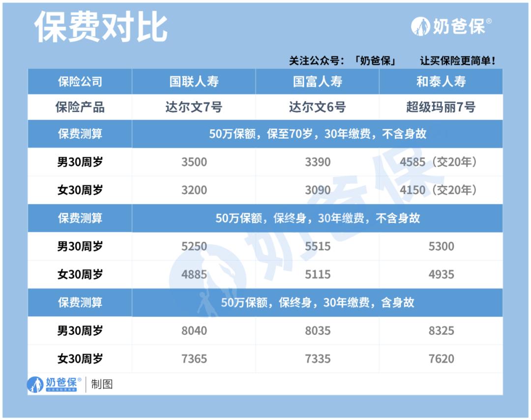 达尔文7号定期重疾,达尔文七号原位癌二次赔付