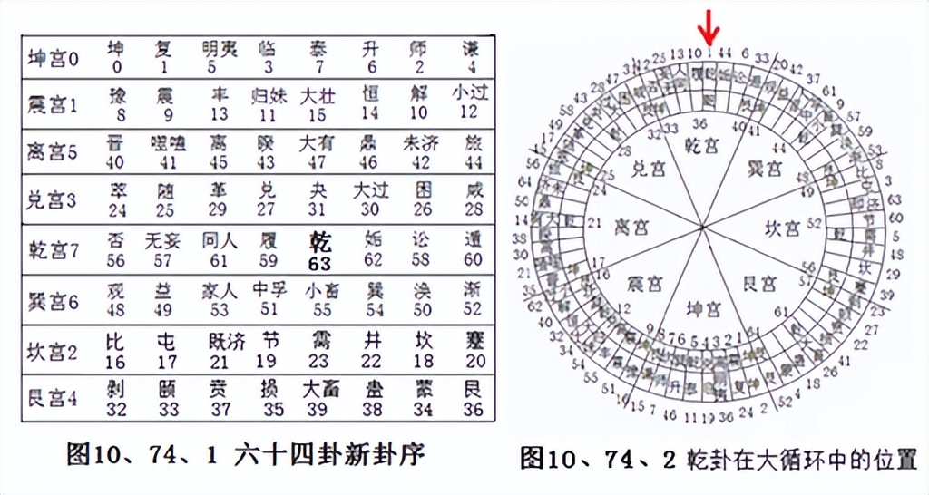 乾宫的故事详解,乾宫卦序