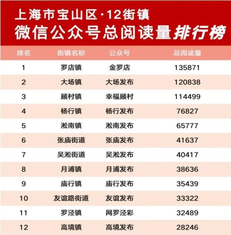2023年2月宝山政务微信公众号榜单新鲜出炉！