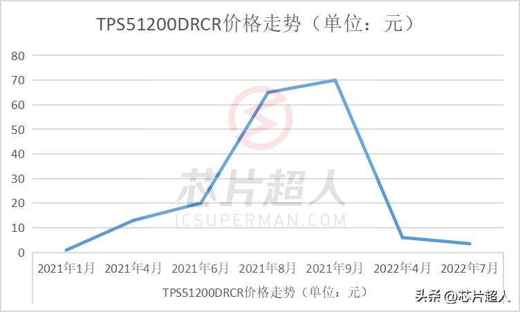 常态价的300倍！TI、NXP、ON、英飞凌热门芯片料号鉴定