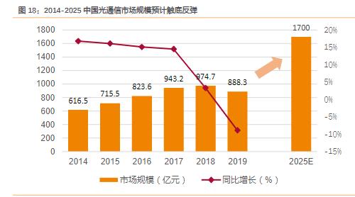 车马很慢的时代接上轨——光通信的“今生”
