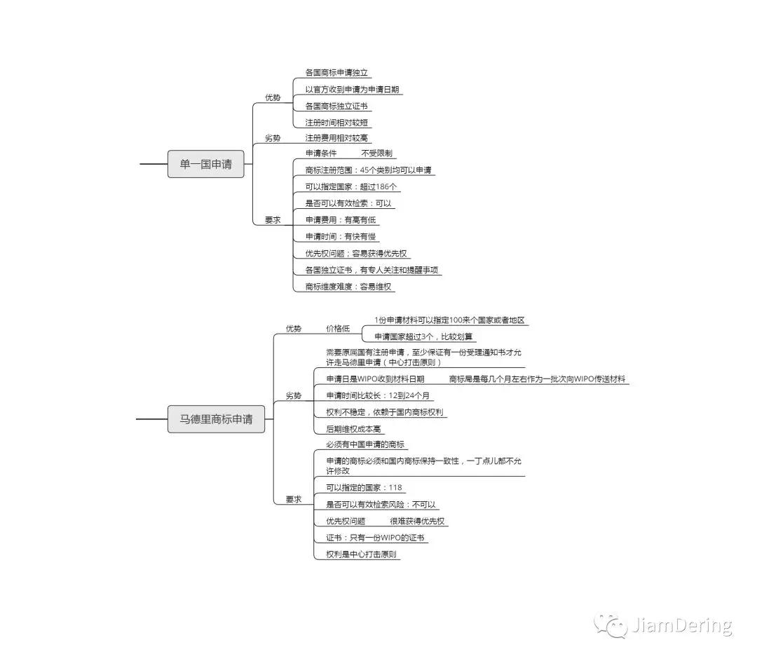 国际商标如何申请流程图示,国际商标注册如何申请