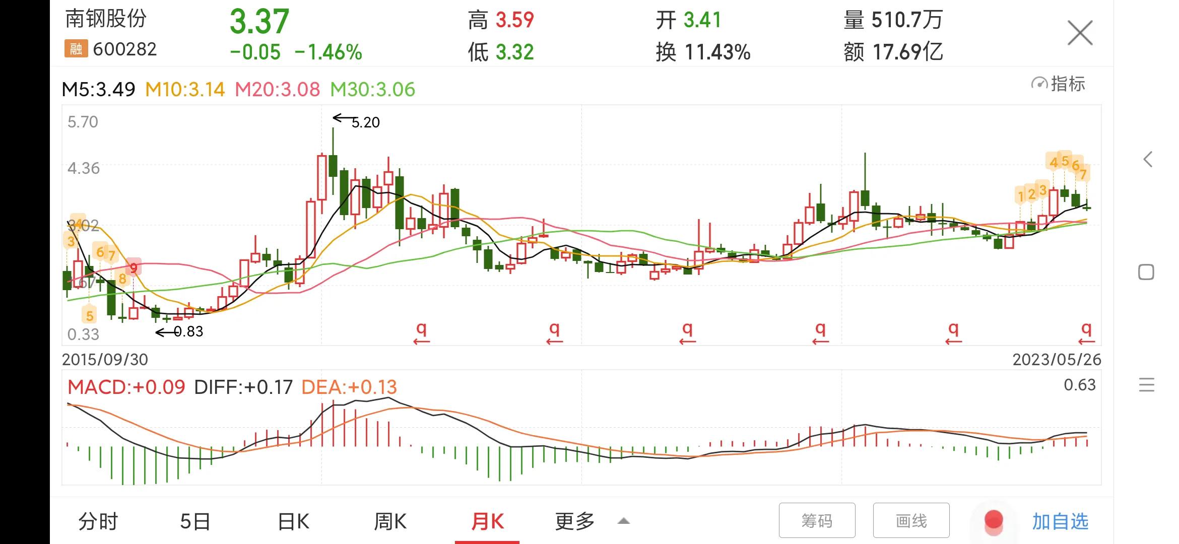 600282南钢股份中报时间,每日一股601186