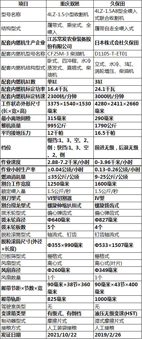 二手久保田水稻联合收割机,最好的水稻收割机久保田