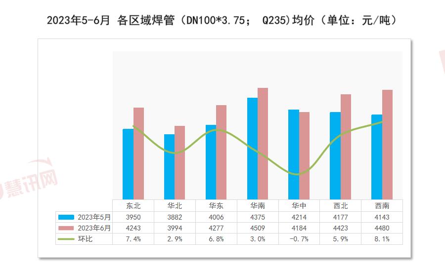 全国管材价格走势分析，月度报告（2023年6月）