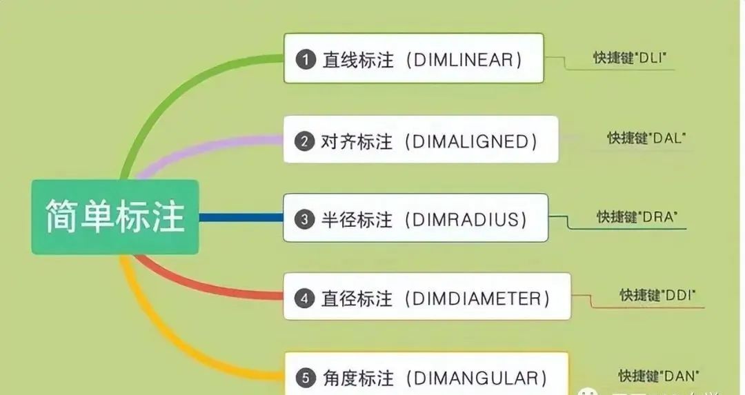 cad标注菜单没有引线标注命令,cad标注设置快捷键命令是什么