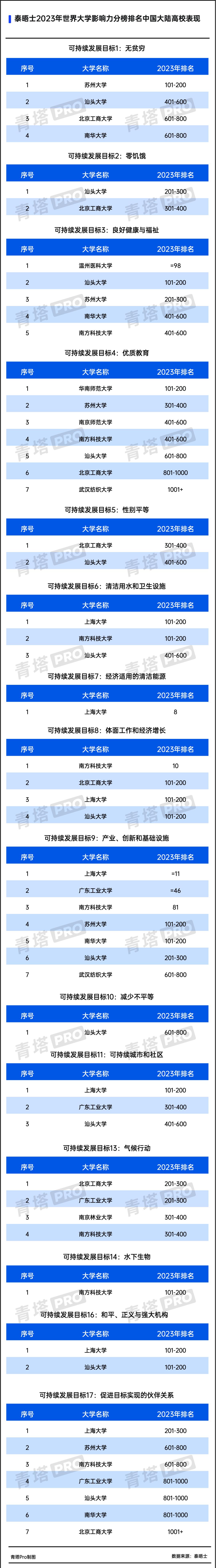 泰晤士2023年世界大学声誉排名,泰晤士全球大学声誉排名