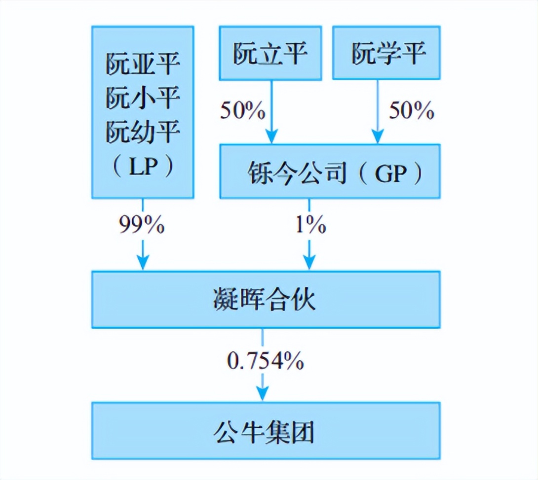 多层次股权架构,股权架构几套模式