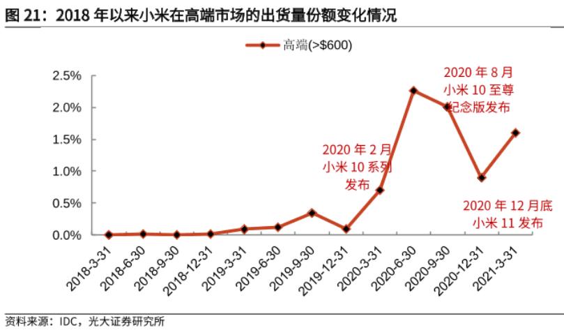 万字深度｜从翻倍到破发，小米从上市到2022，究竟发生了什么？