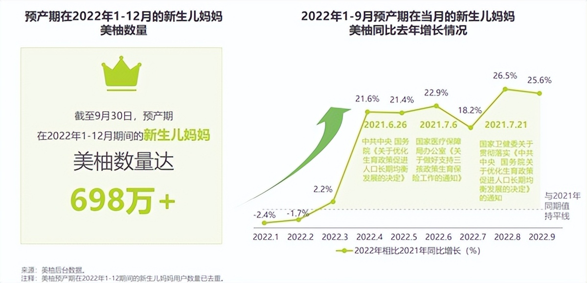 母婴行业马太效应凸显，美柚App2022年预产数据逼近700万