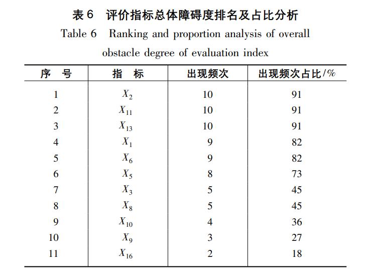 基于改进TOPSIS算法的鄂尔多斯市水资源承载力综合评价