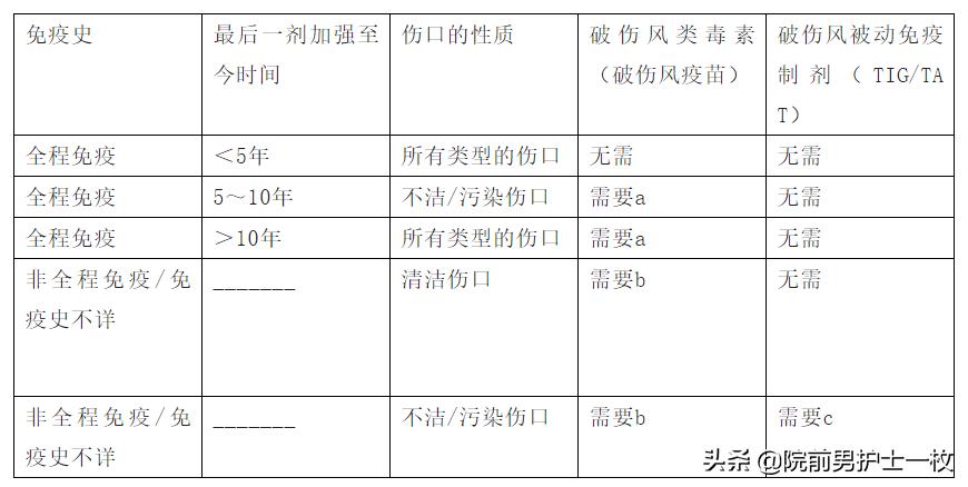 破伤风疾病的相关知识,破伤风的定义和处理方法