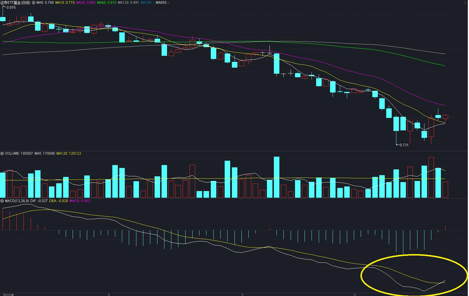 上证指数的日k线图,上证指数走势分析技巧