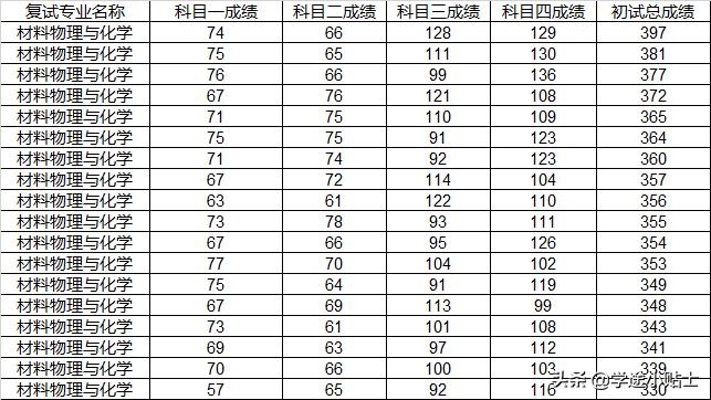 材料专业可以保研北大的哪些学院,材料专业好考研的双一流院校