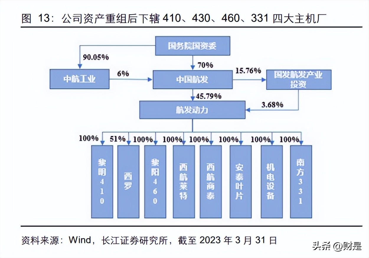 航发动力研究报告:莱特定律拐点将至,价值回归长生久视
