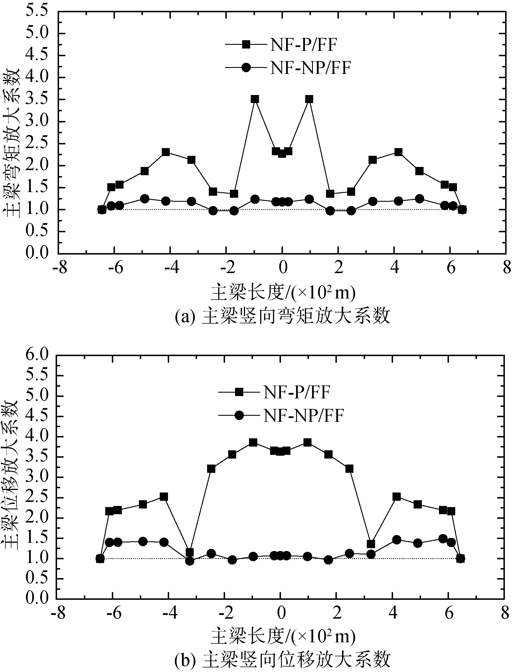 近断层脉冲型地震动作用下大跨斜拉桥的地震响应特征分析