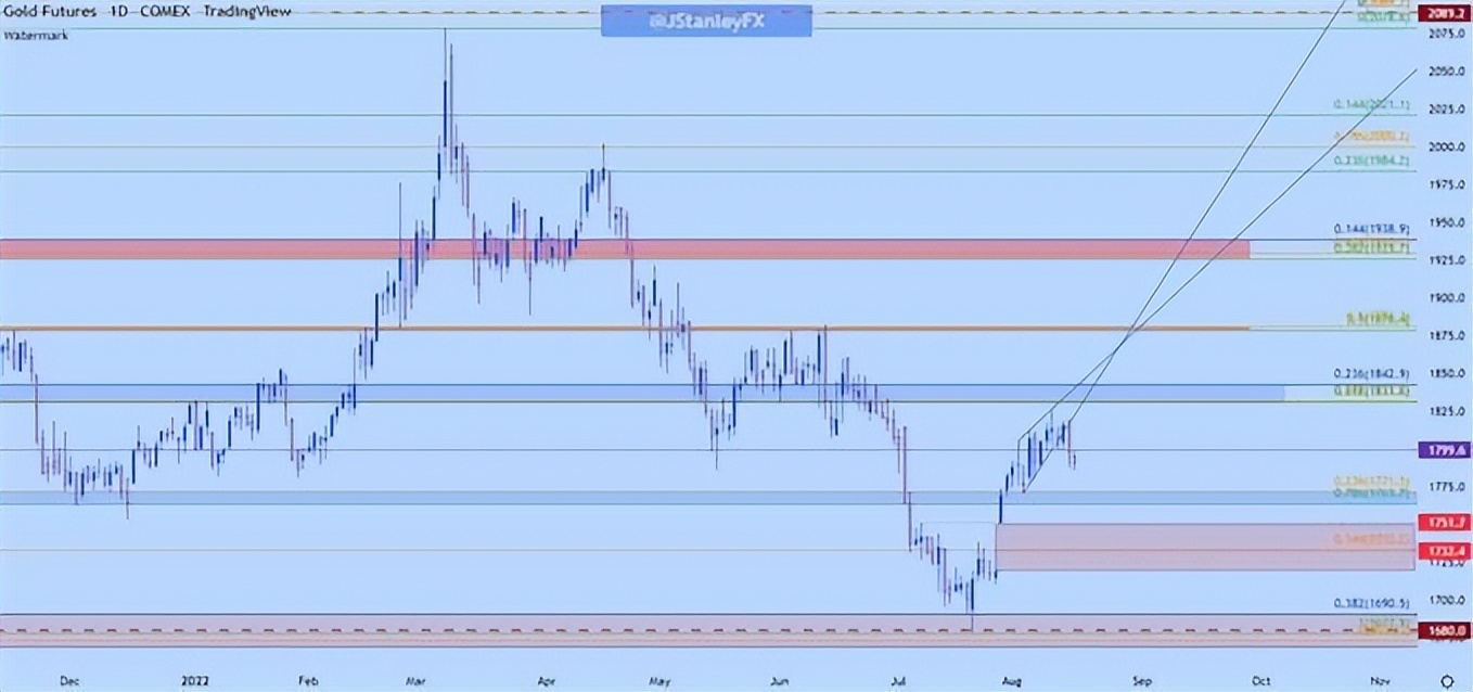 黄金期货技术面分析,黄金技术股票走势分析