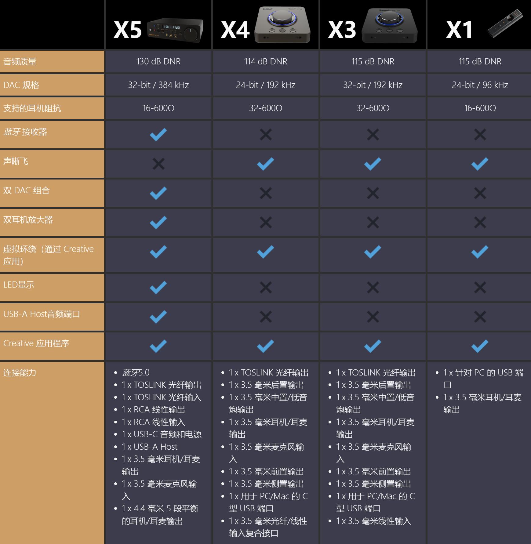 全网首晒、双CS43198+全平衡XAMP双耳放｜SoundBlasterX5外置声卡