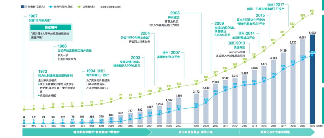 进击的NITORI，在严苛市场下加速