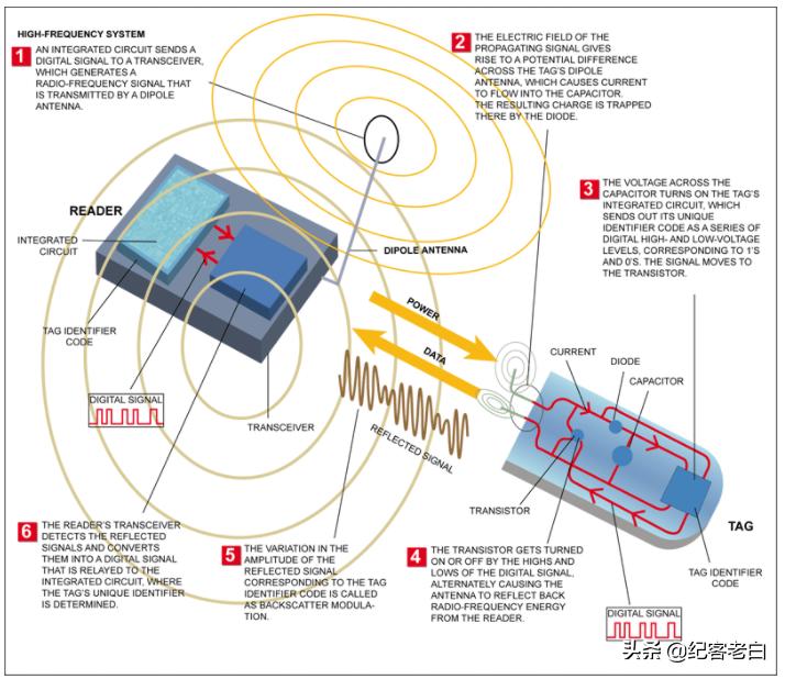 射频识别技术软件,射频识别技术是什么意思