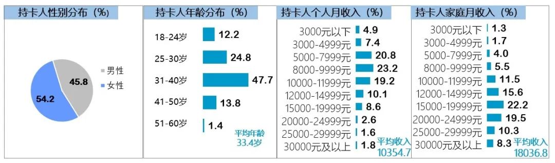 信用卡年轻客群占比,信用卡客群收入划分