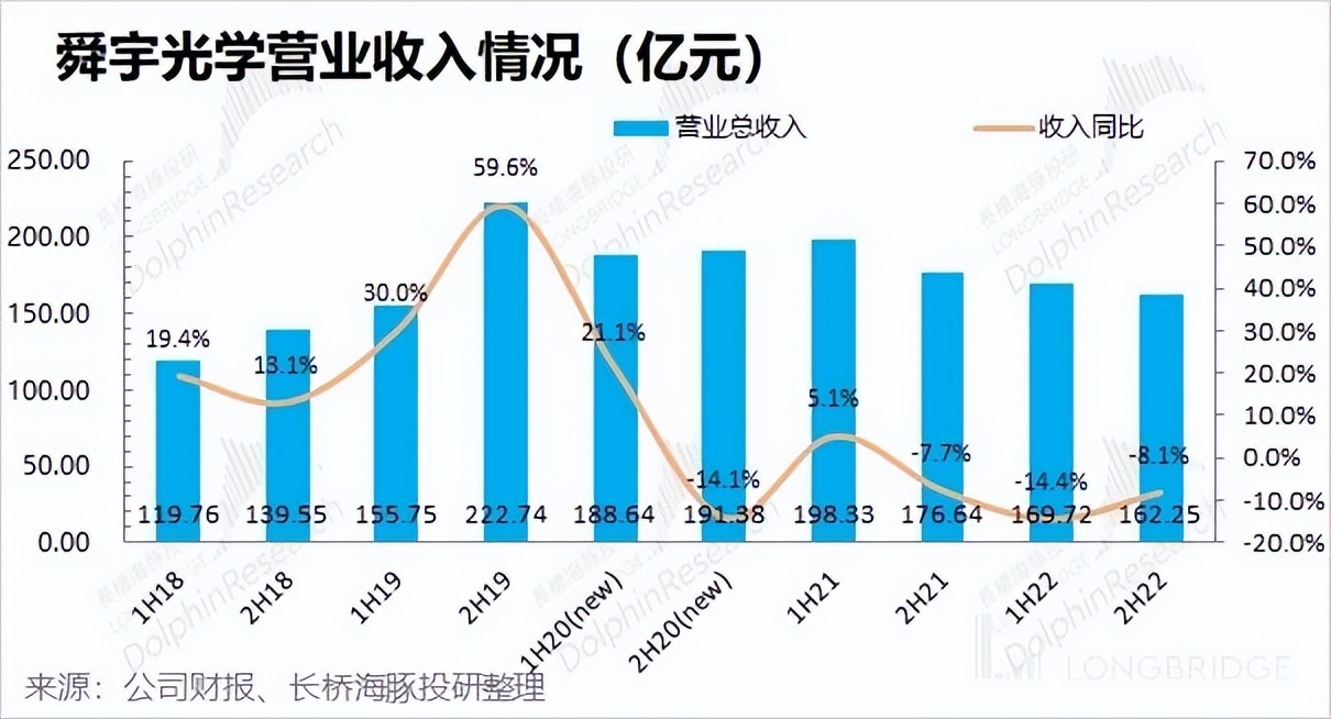 舜宇光学前景如何,舜宇光学科技是光学龙头吗