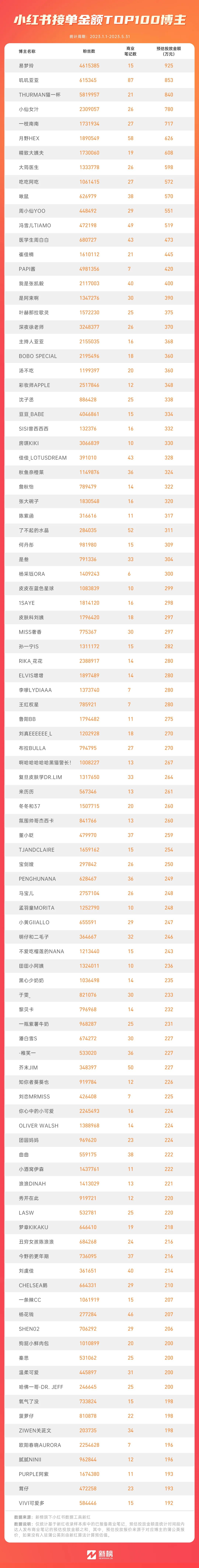 盘完最舍得在小红书花钱的100个品牌，我得出了3点结论