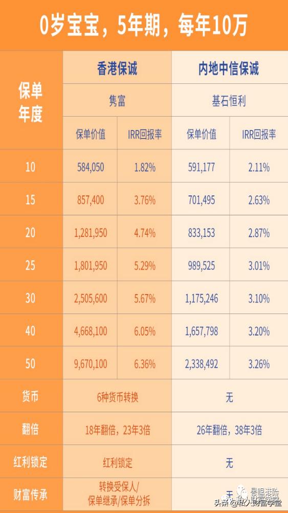 香港储蓄险保证部分收益率,香港储蓄险买后真实收益