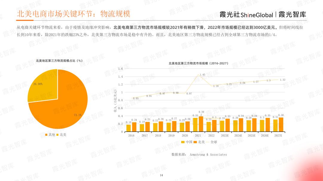 2023年美国电商市场报告,2023年北美电商市场研究报告解析