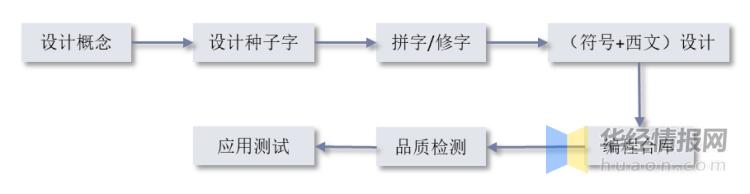 全球显示屏市场规模,字库经营状况