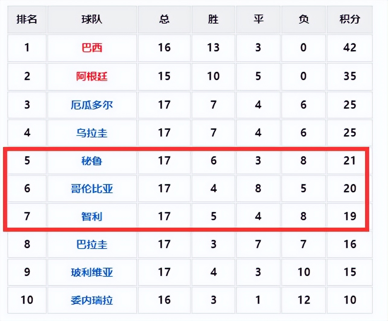 厄瓜多尔出局了吗,厄瓜多尔输球被反超