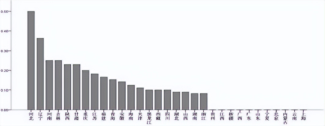 中国哪三省的省委书记从来只“进”不“出”？